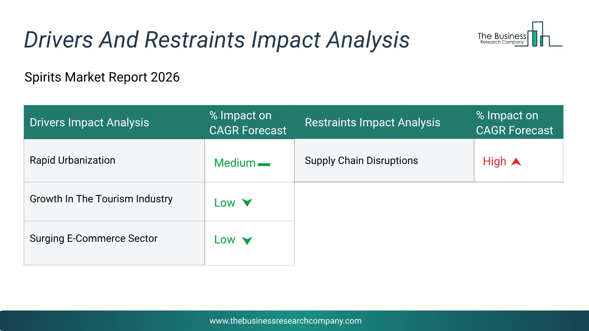 Spirits Key Drivers & Restraints Analysis 2026 Infographic Chart Showing Key Market Drivers Analysis And Restraints For Spirits Market