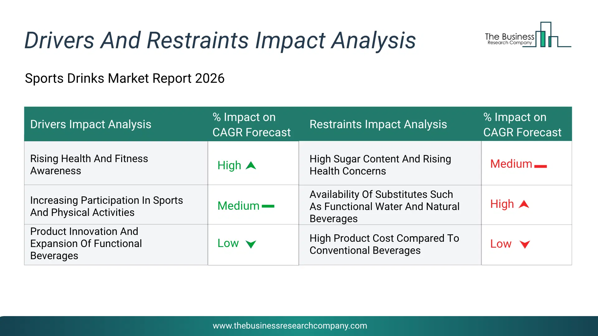 Sports Drinks Key Drivers & Restraints Analysis 2026 Infographic Chart Showing Key Market Drivers Analysis And Restraints For Sports Drinks Market