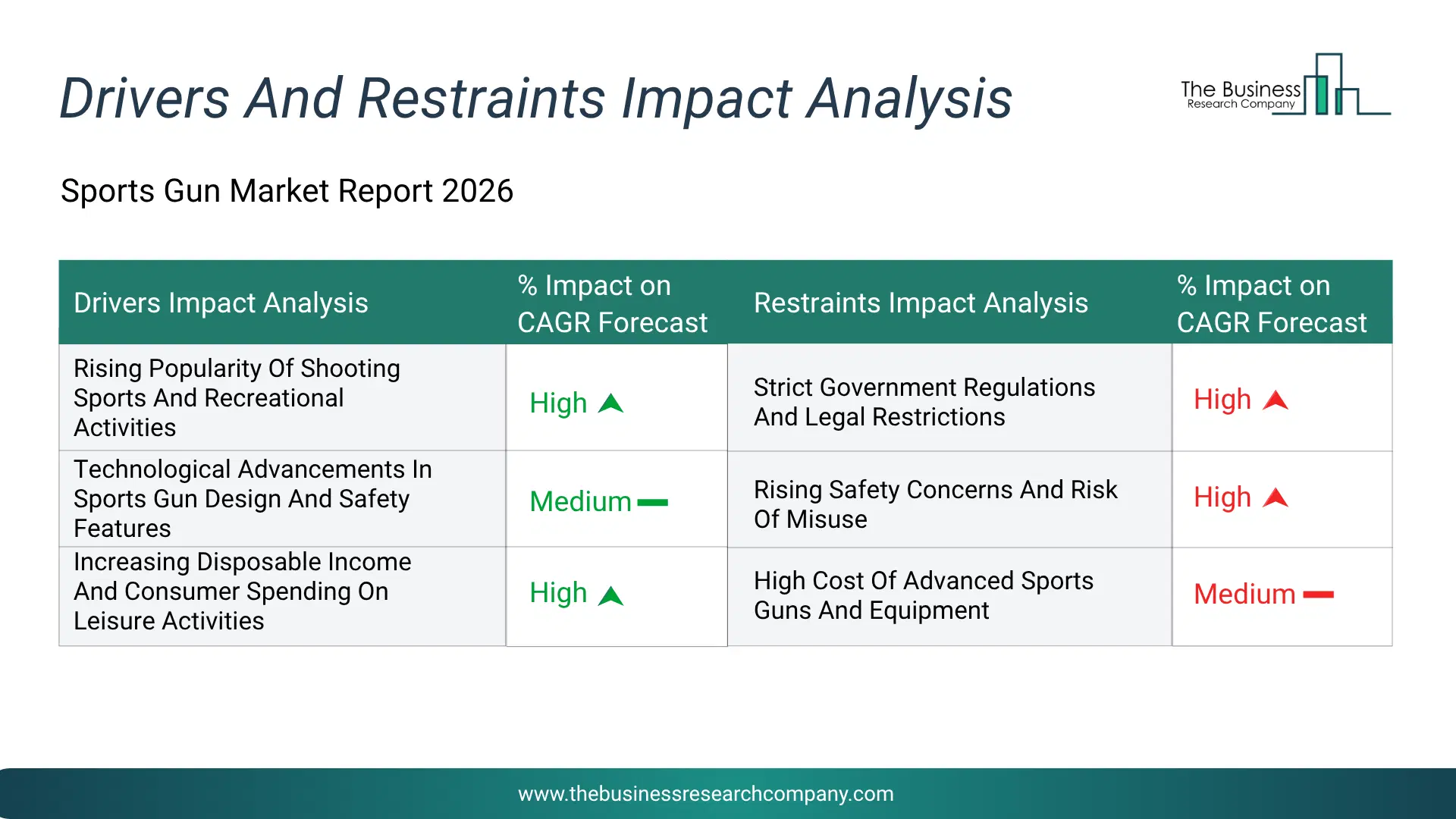Sports Gun Key Drivers & Restraints Analysis 2026 Infographic Chart Showing Key Market Drivers Analysis And Restraints For Sports Gun Market