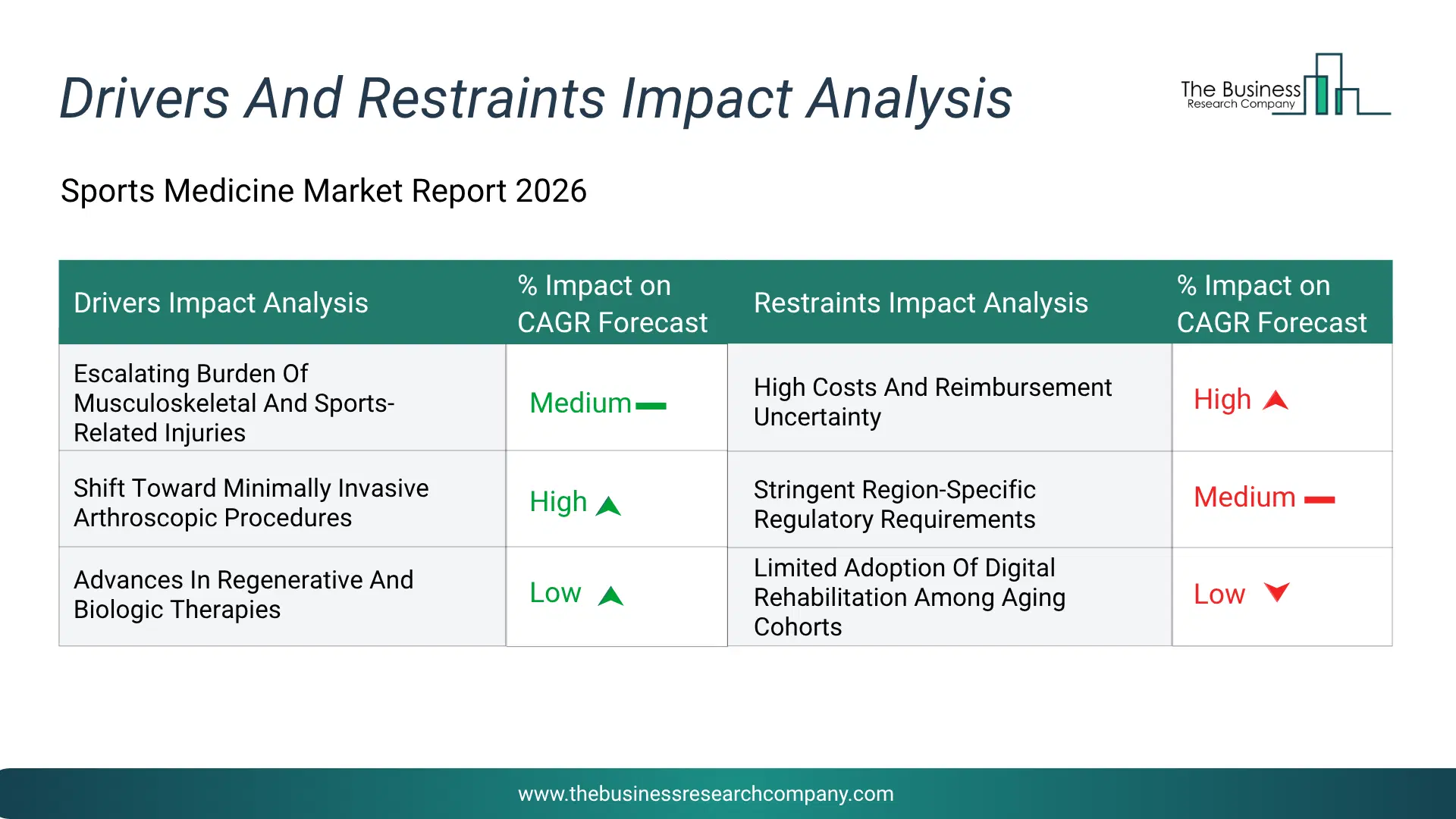 Sports Medicine Key Drivers & Restraints Analysis 2026 Infographic Chart Showing Key Market Drivers Analysis And Restraints For Sports Medicine Market