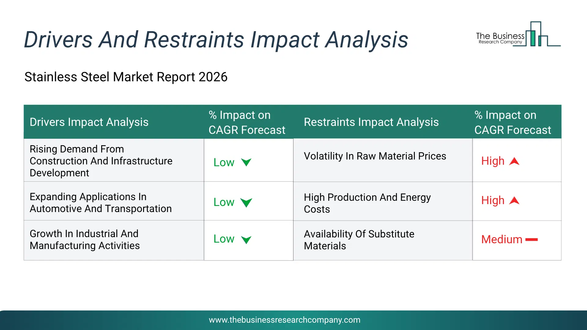 Stainless Steel Key Drivers & Restraints Analysis 2026 Infographic Chart Showing Key Market Drivers Analysis And Restraints For Stainless Steel Market
