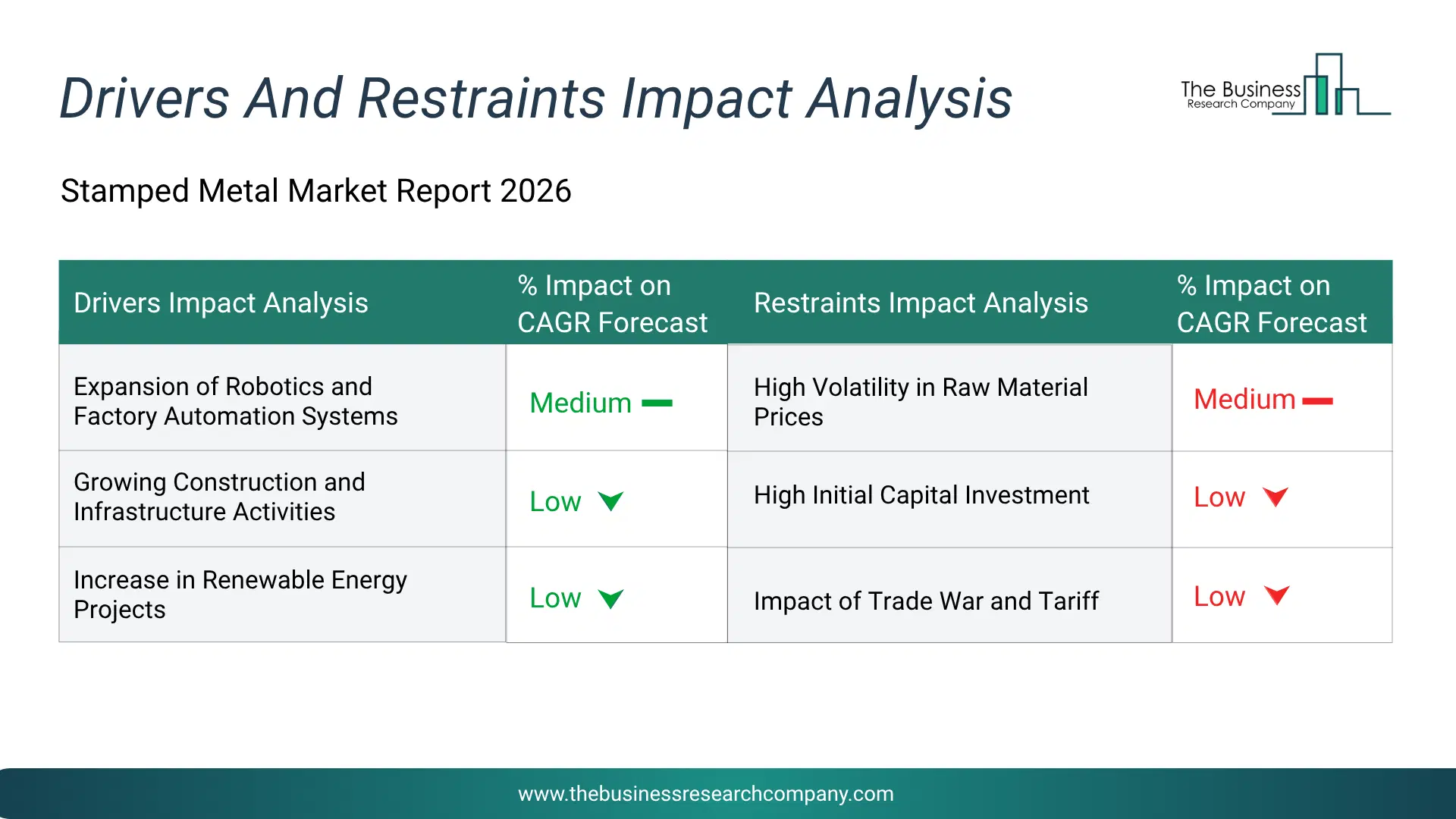 Stamped Metal Key Drivers & Restraints Analysis 2026 Infographic Chart Showing Key Market Drivers Analysis And Restraints For Stamped Metal Market