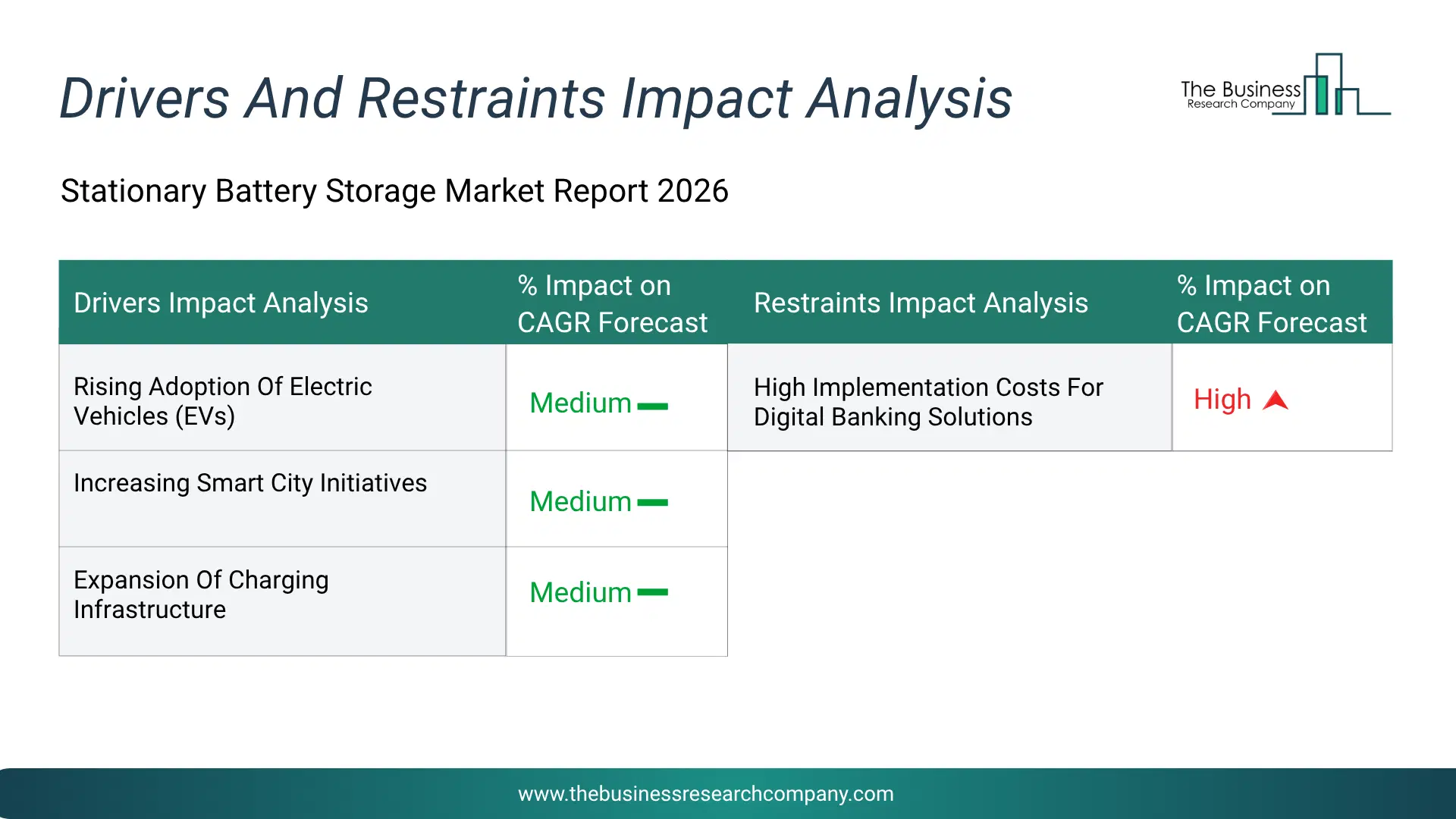 Stationary Battery Storage Key Drivers & Restraints Analysis 2026 Infographic Chart Showing Key Market Drivers Analysis And Restraints For Stationary Battery Storage Market
