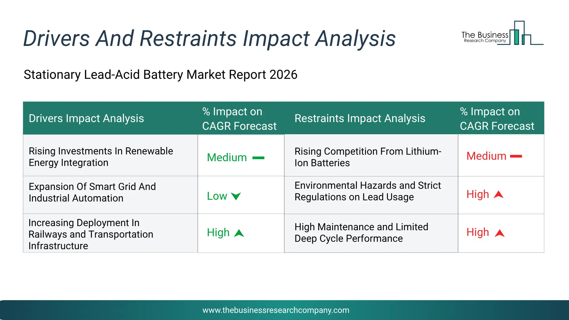 Stationary Lead-Acid Battery Key Drivers & Restraints Analysis 2026 Infographic Chart Showing Key Market Drivers Analysis And Restraints For Stationary Lead-Acid Battery Market