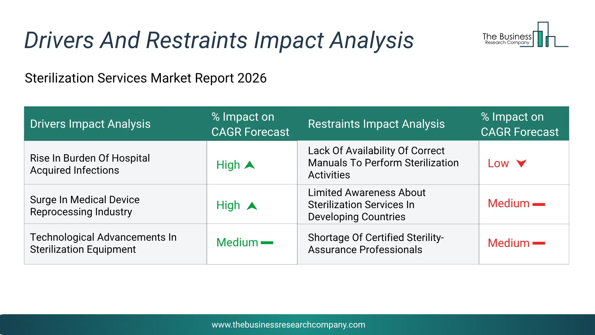 Sterilization Services Key Drivers & Restraints Analysis 2026 Infographic Chart Showing Key Market Drivers Analysis And Restraints For Sterilization Services Market