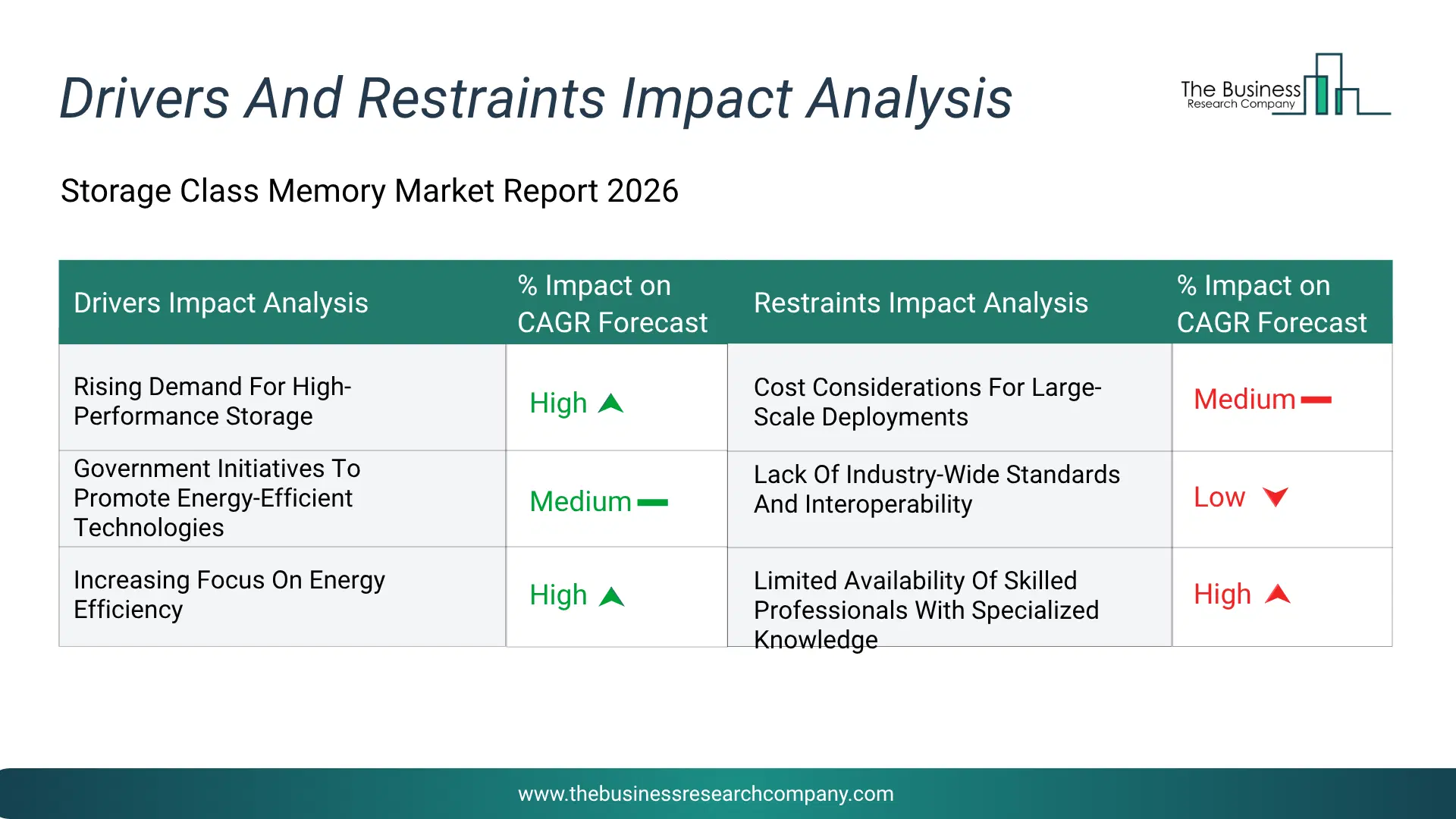 Storage Class Memory Key Drivers & Restraints Analysis 2026 Infographic Chart Showing Key Market Drivers Analysis And Restraints For Storage Class Memory Market
