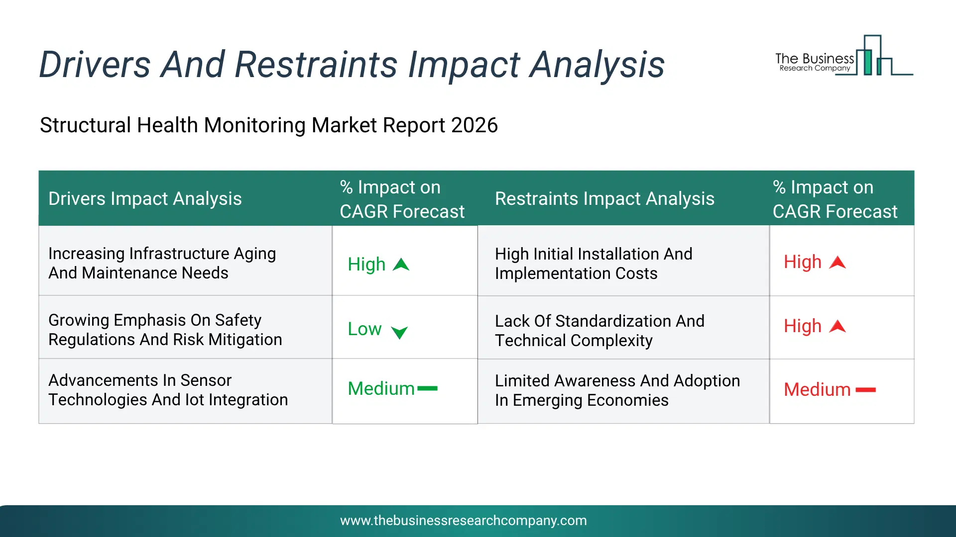 Structural Health Monitoring Key Drivers & Restraints Analysis 2026 Infographic Chart Showing Key Market Drivers Analysis And Restraints For Structural Health Monitoring Market