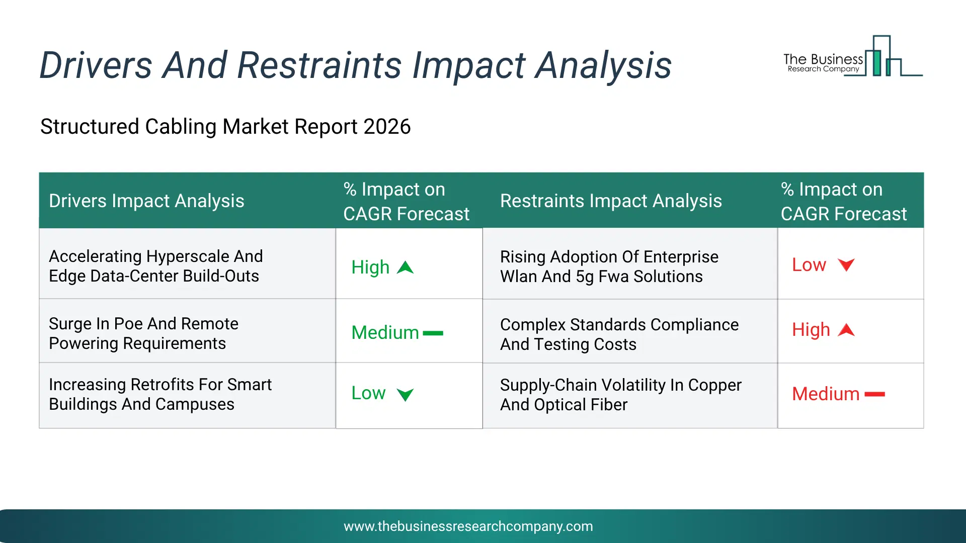 Structured Cabling Key Drivers & Restraints Analysis 2026 Infographic Chart Showing Key Market Drivers Analysis And Restraints For Structured Cabling Market
