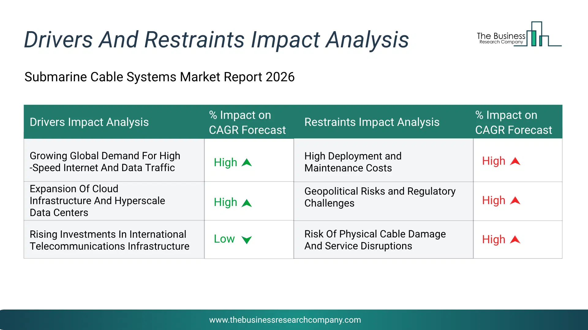 Submarine Cable Systems Key Drivers & Restraints Analysis 2026 Infographic Chart Showing Key Market Drivers Analysis And Restraints For Submarine Cable Systems Market