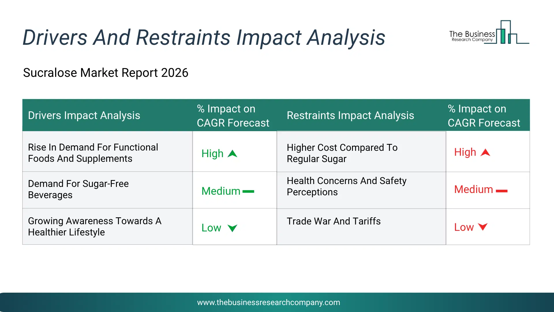 Sucralose Key Drivers & Restraints Analysis 2026 Infographic Chart Showing Key Market Drivers Analysis And Restraints For Sucralose Market
