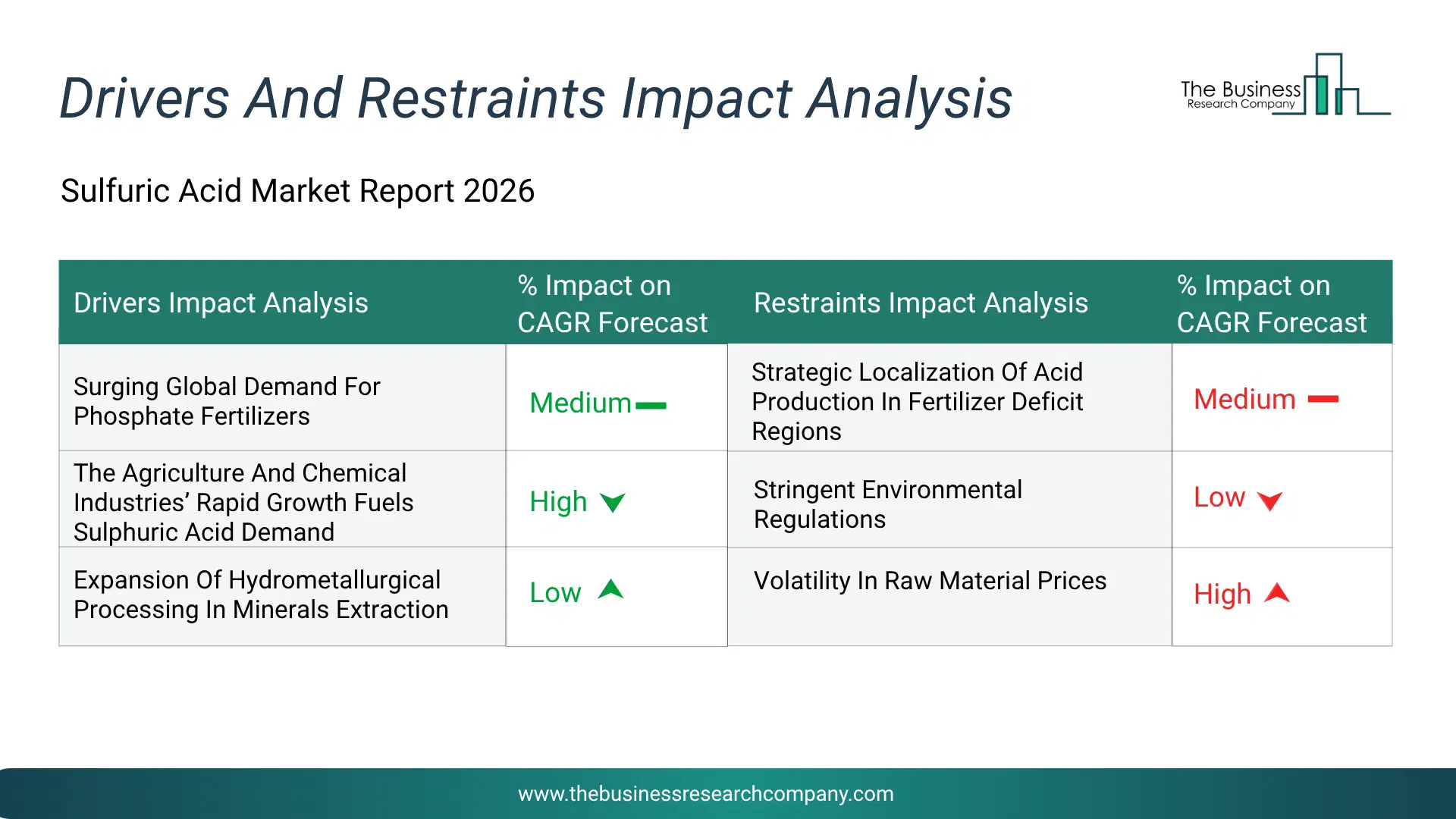 Sulfuric Acid Key Drivers & Restraints Analysis 2026 Infographic Chart Showing Key Market Drivers Analysis And Restraints For Sulfuric Acid Market