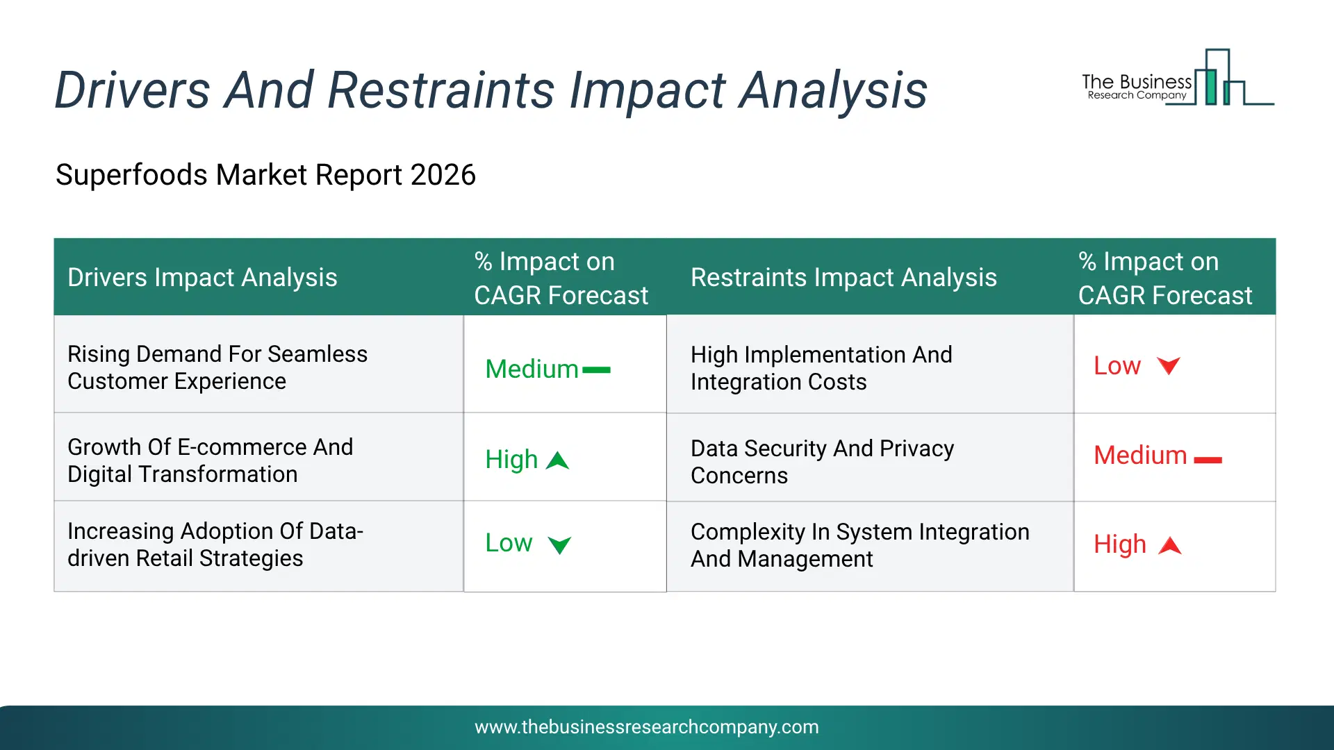 Superfoods Key Drivers & Restraints Analysis 2026 Infographic Chart Showing Key Market Drivers Analysis And Restraints For Superfoods Market