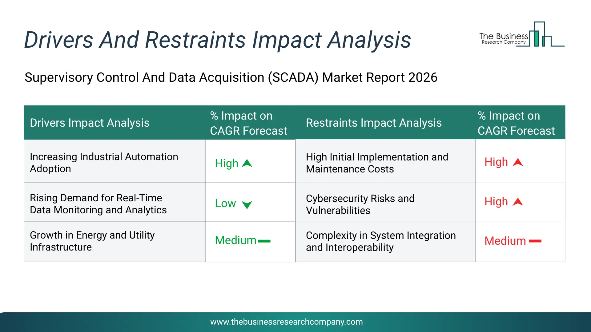 Supervisory Control And Data Acquisition (Scada) Cyber Insurance Key Drivers & Restraints Analysis 2026 Infographic Chart Showing Key Market Drivers Analysis And Restraints For Supervisory Control And Data Acquisition (Scada) Cyber Insurance Market