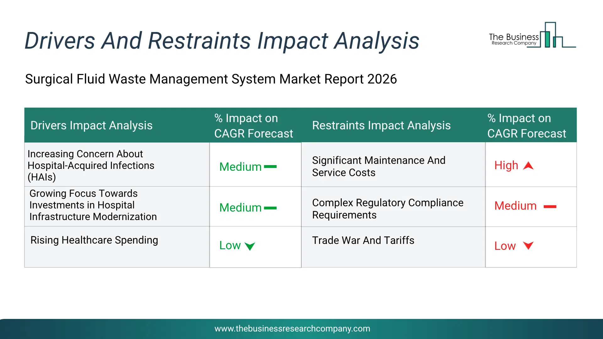 Surgical Fluid Waste Management System Key Drivers & Restraints Analysis 2026 Infographic Chart Showing Key Market Drivers Analysis And Restraints For Surgical Fluid Waste Management System Market