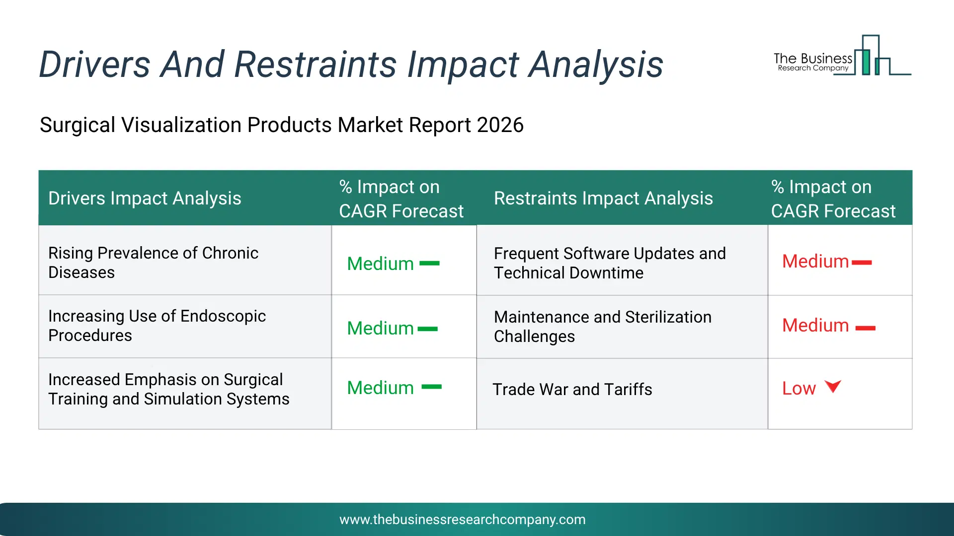 Surgical Visualization Products Key Drivers & Restraints Analysis 2026 Infographic Chart Showing Key Market Drivers Analysis And Restraints For Surgical Visualization Products Market