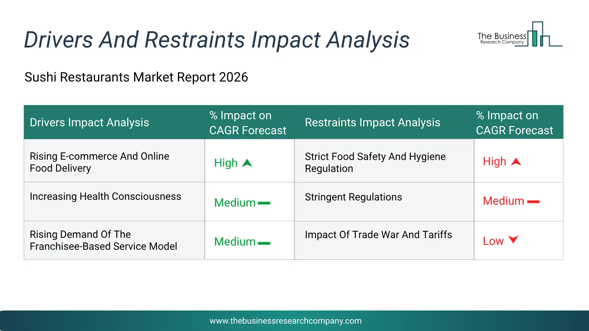 Sushi Restaurants Key Drivers & Restraints Analysis 2026 Infographic Chart Showing Key Market Drivers Analysis And Restraints For Sushi Restaurants Market