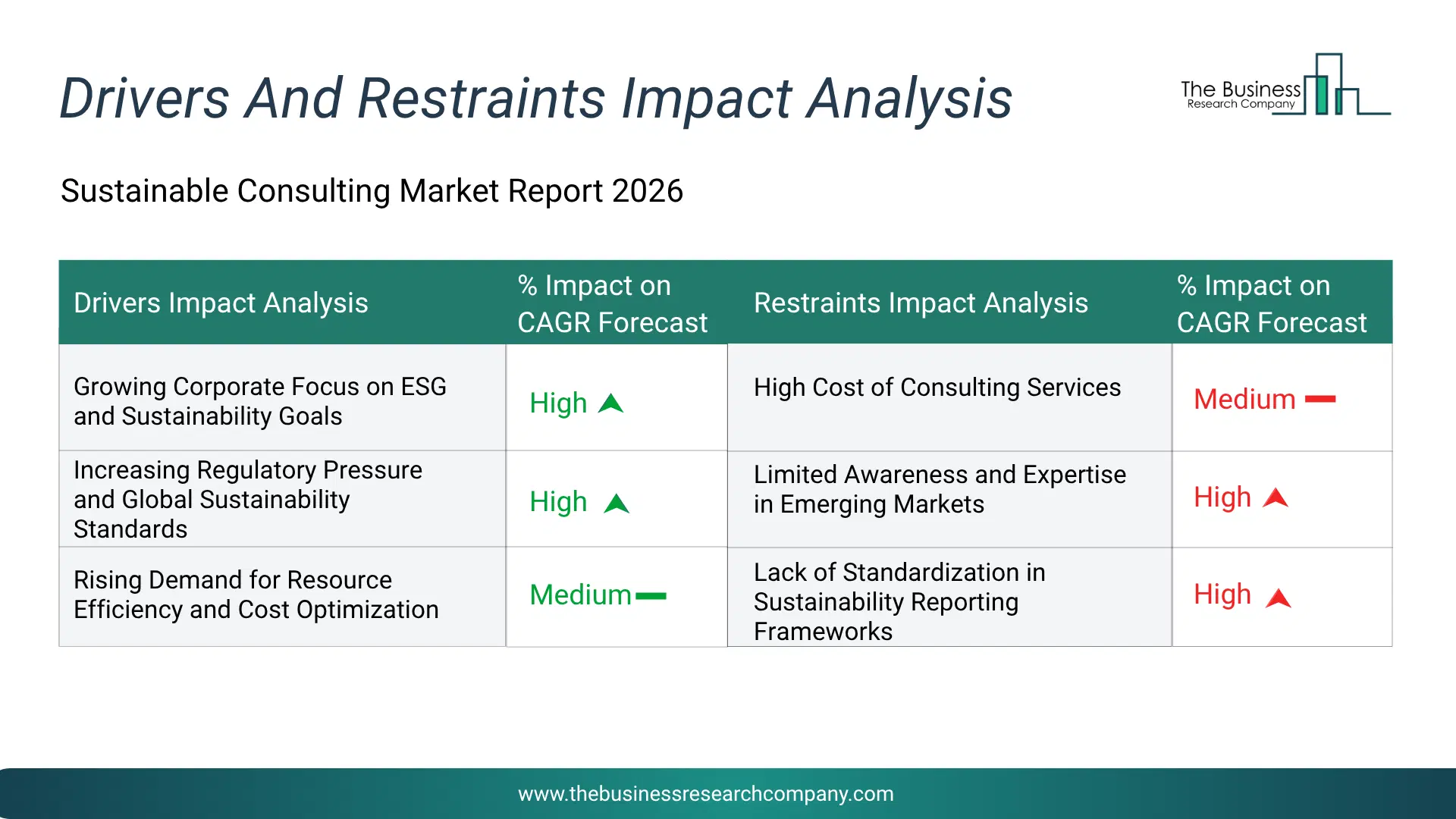 Sustainable Consulting Key Drivers & Restraints Analysis 2026 Infographic Chart Showing Key Market Drivers Analysis And Restraints For Sustainable Consulting Market