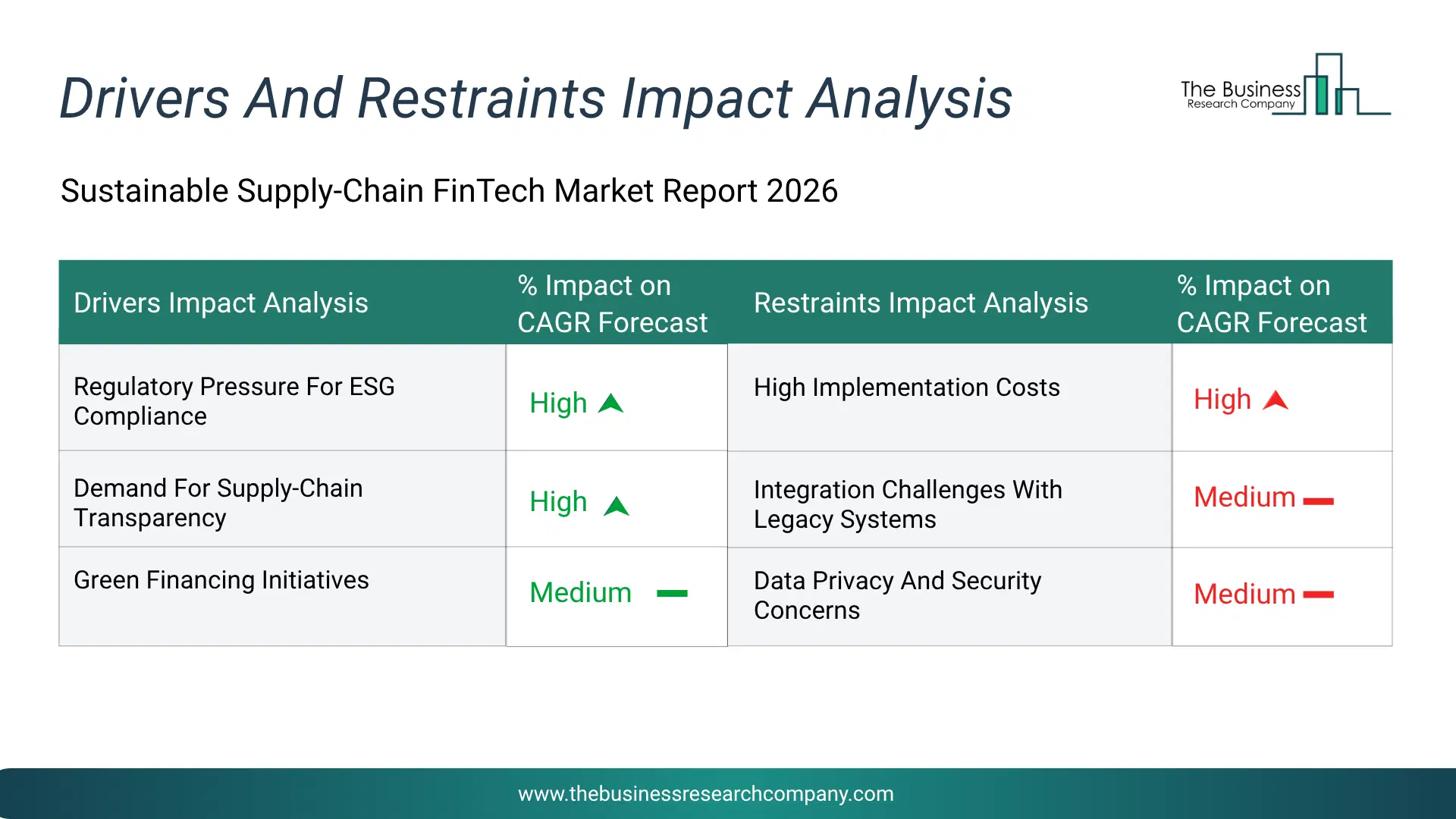 Sustainable Supply-Chain Financial Technology (Fintech) Key Drivers & Restraints Analysis 2026 Infographic Chart Showing Key Market Drivers Analysis And Restraints For Sustainable Supply-Chain Financial Technology (Fintech) Market