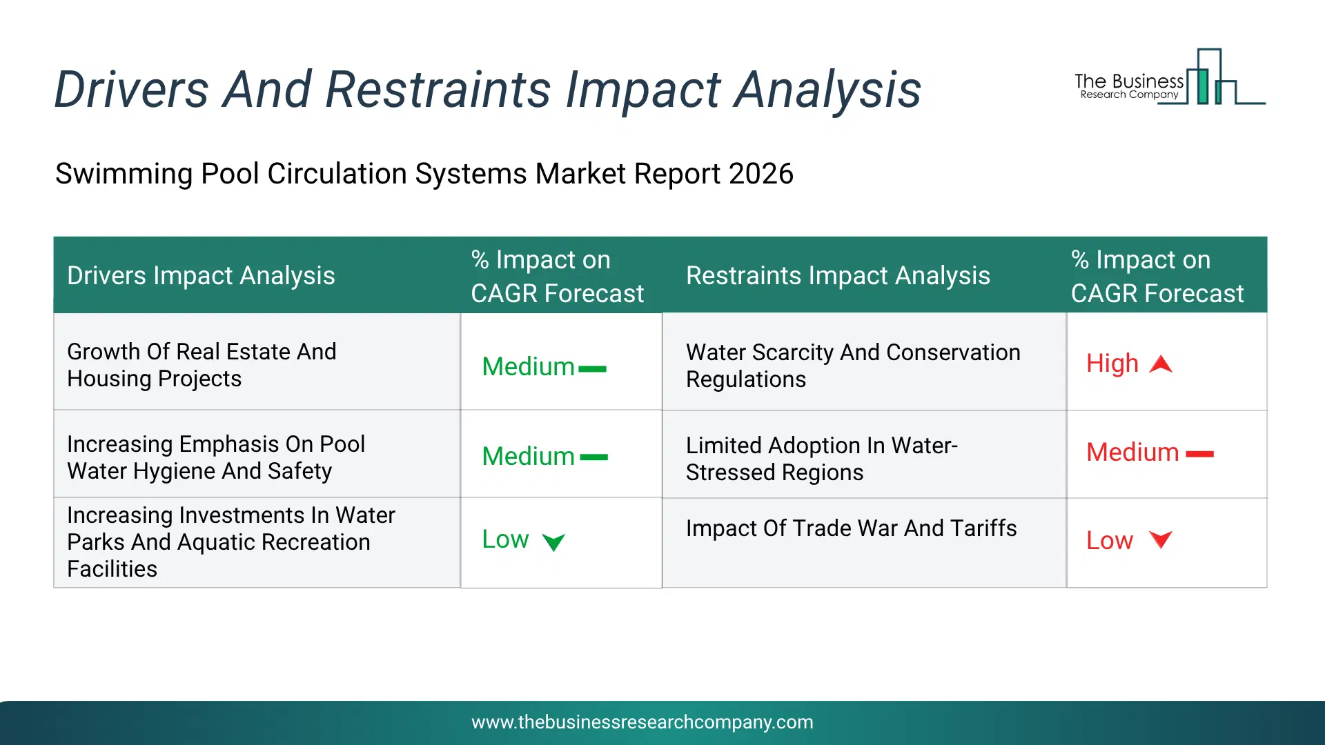 Swimming Pool Circulation Systems Key Drivers & Restraints Analysis 2026 Infographic Chart Showing Key Market Drivers Analysis And Restraints For Swimming Pool Circulation Systems Market