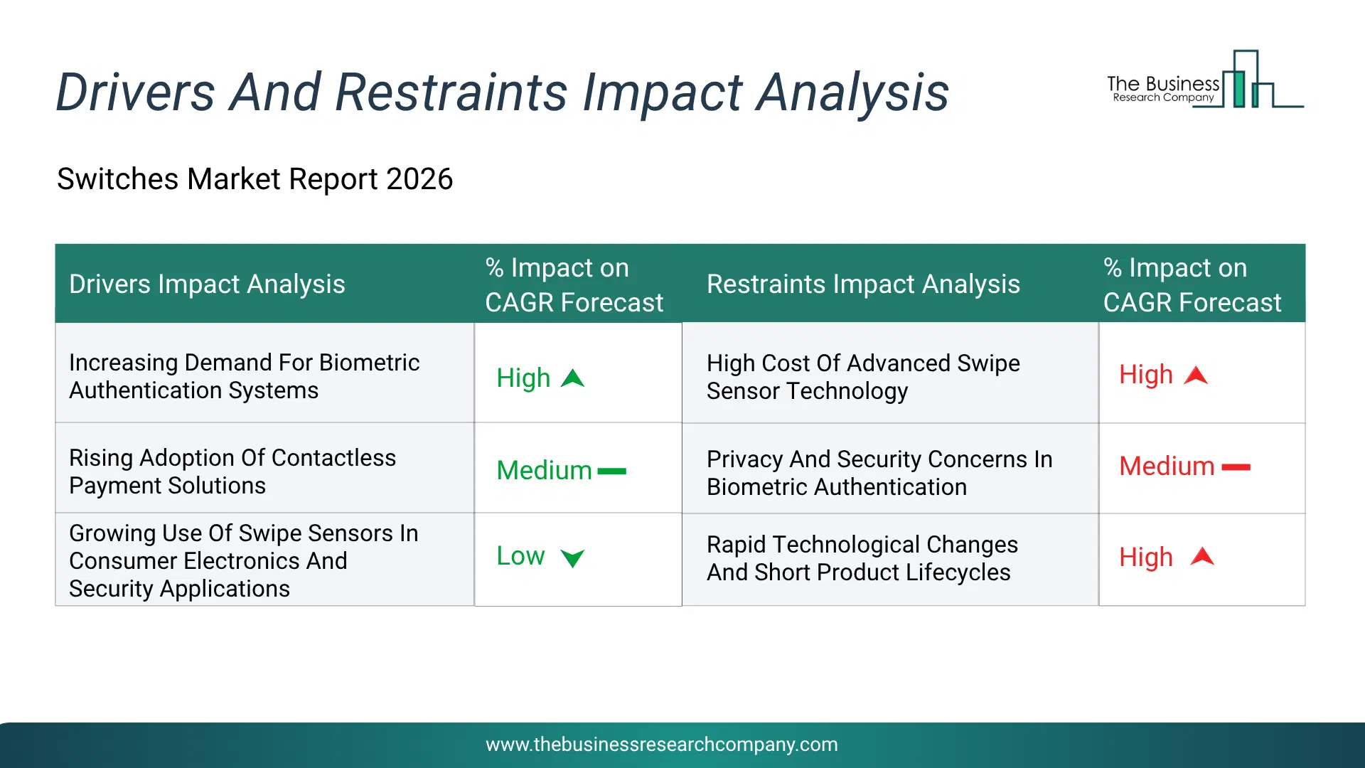 Switches Key Drivers & Restraints Analysis 2026 Infographic Chart Showing Key Market Drivers Analysis And Restraints For Switches Market