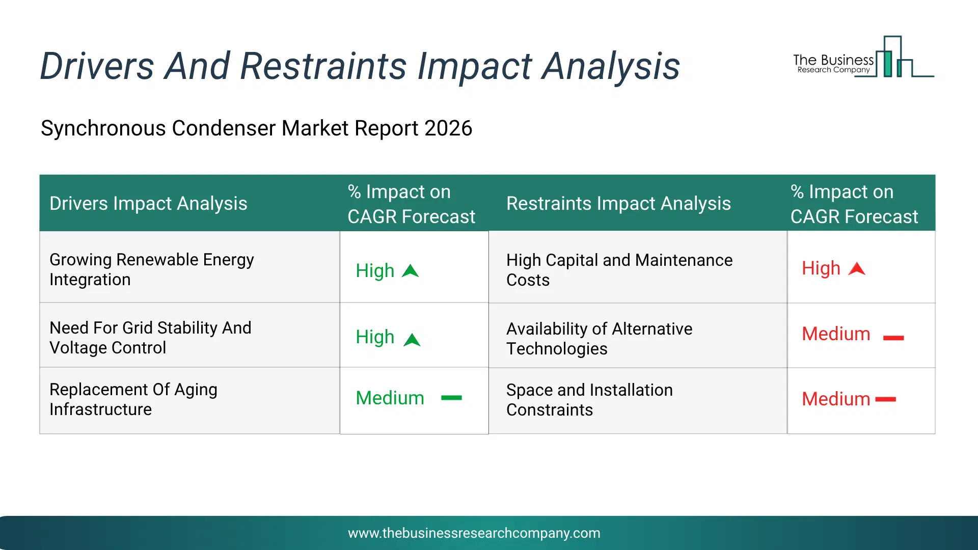 Synchronous Condenser Key Drivers & Restraints Analysis 2026 Infographic Chart Showing Key Market Drivers Analysis And Restraints For Synchronous Condenser Market