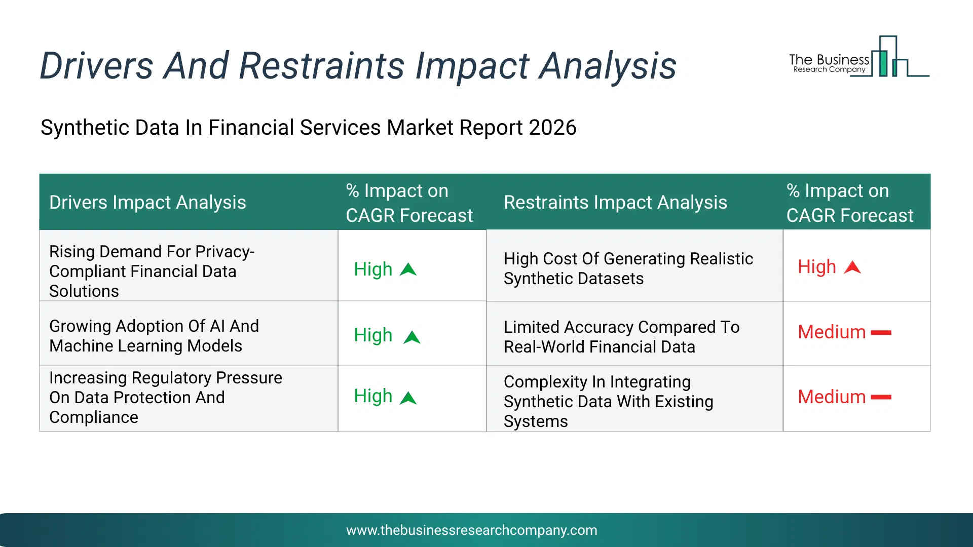 Synthetic Data In Financial Services Key Drivers & Restraints Analysis 2026 Infographic Chart Showing Key Market Drivers Analysis And Restraints For Synthetic Data In Financial Services Market