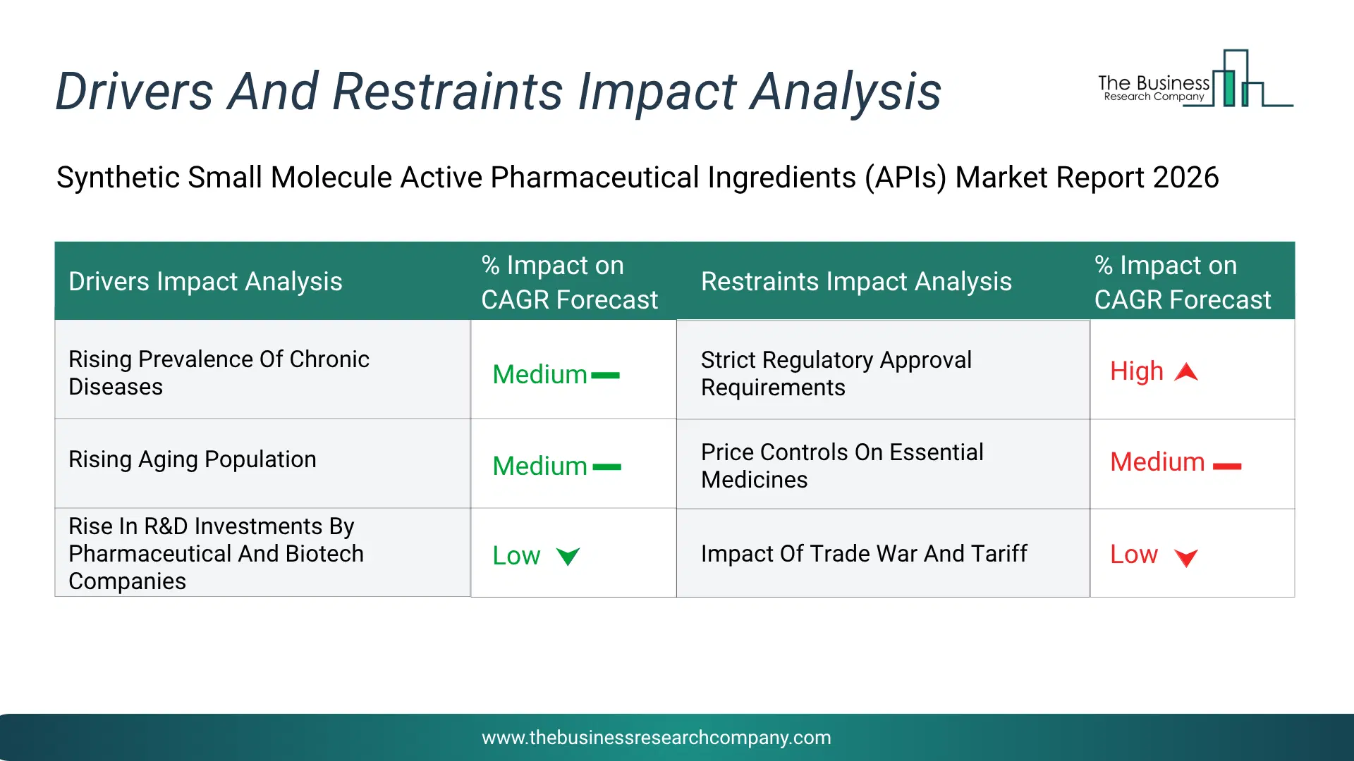 Synthetic Small Molecule Active Pharmaceutical Ingredients (Apis) Key Drivers & Restraints Analysis 2026 Infographic Chart Showing Key Market Drivers Analysis And Restraints For Synthetic Small Molecule Active Pharmaceutical Ingredients (Apis) Market
