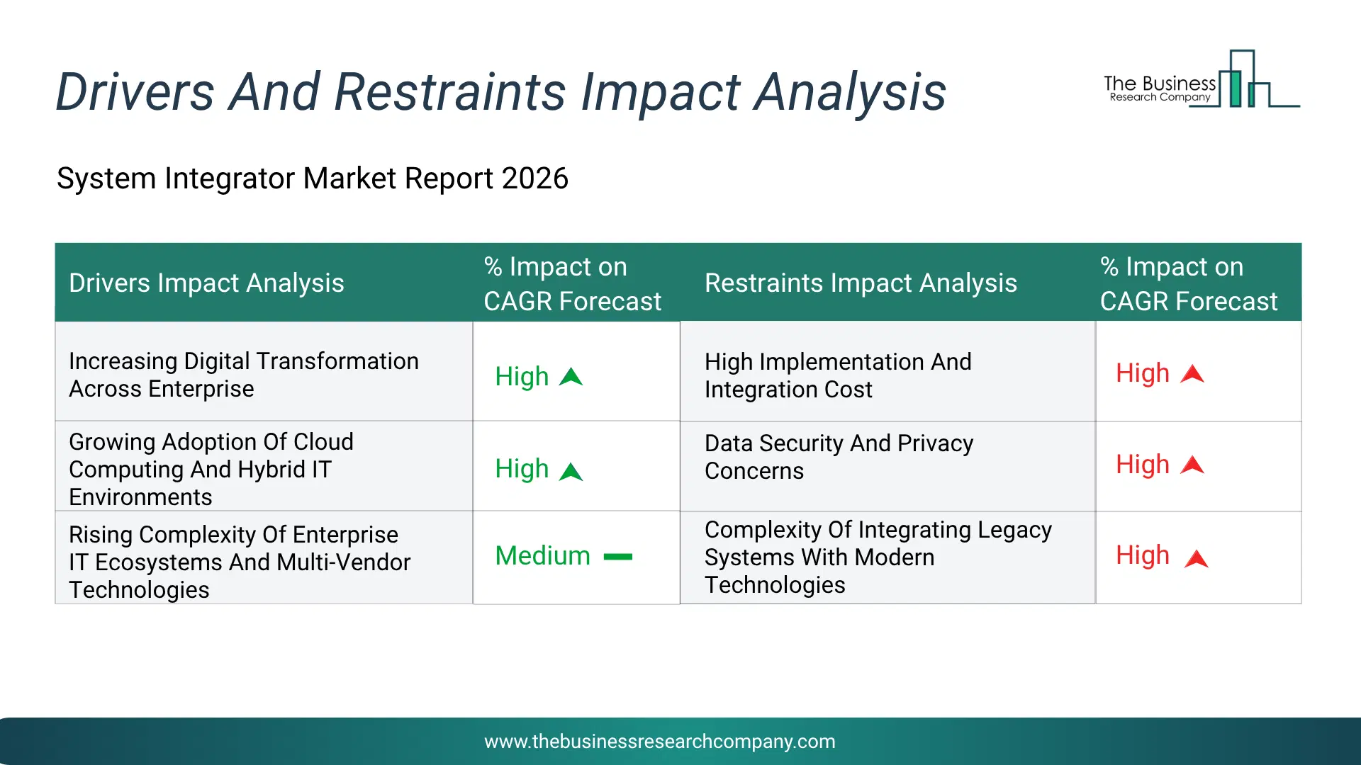 System Integrator Key Drivers & Restraints Analysis 2026 Infographic Chart Showing Key Market Drivers Analysis And Restraints For System Integrator Market