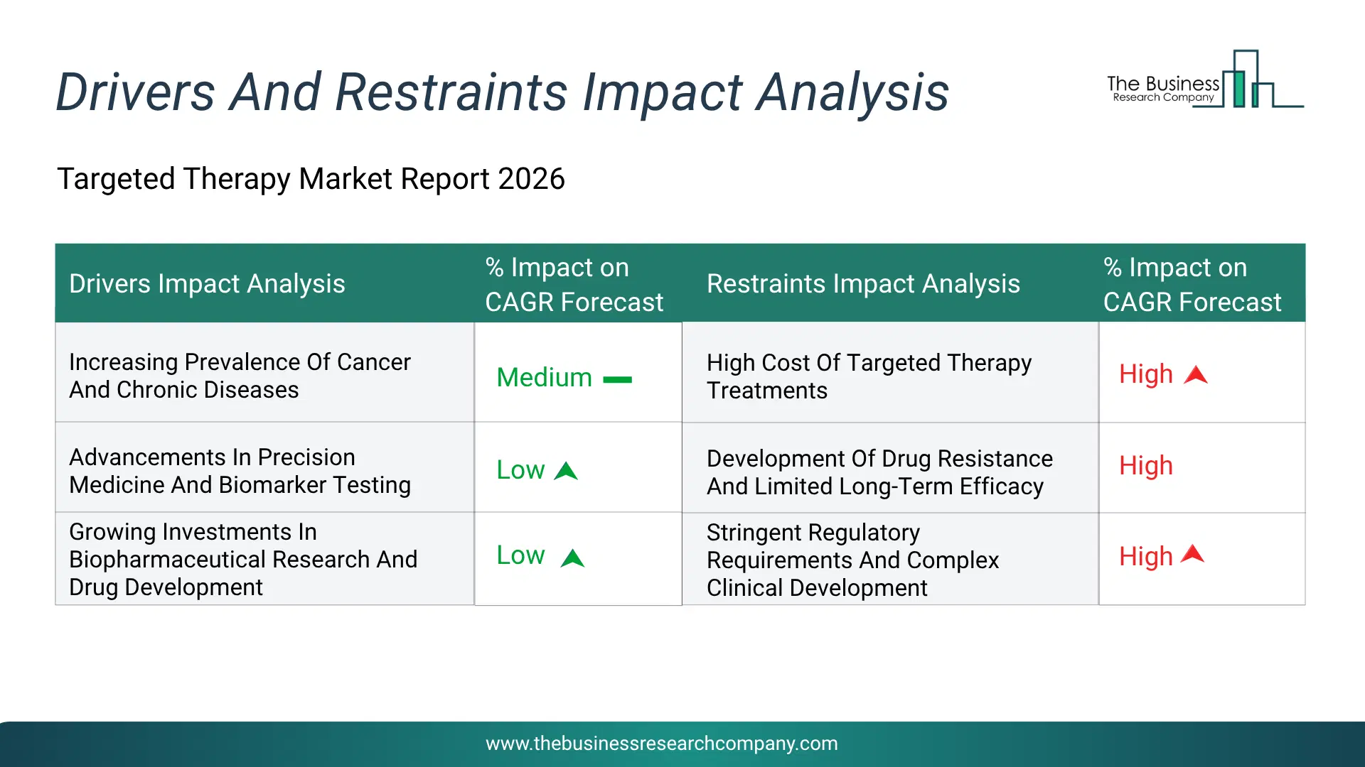 Targeted Therapy Key Drivers & Restraints Analysis 2026 Infographic Chart Showing Key Market Drivers Analysis And Restraints For Targeted Therapy Market