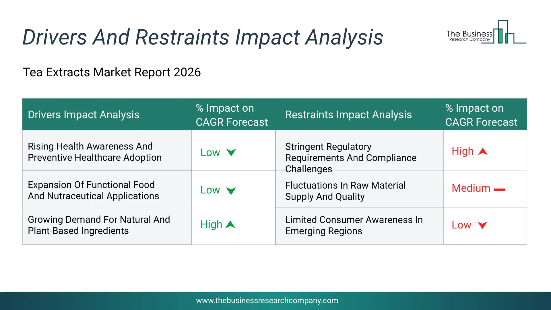Tea Extracts Key Drivers & Restraints Analysis 2026 Infographic Chart Showing Key Market Drivers Analysis And Restraints For Tea Extracts Market