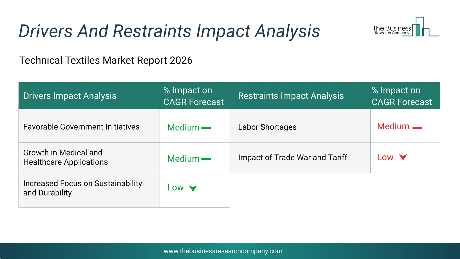 Technical Textiles Key Drivers & Restraints Analysis 2026 Infographic Chart Showing Key Market Drivers Analysis And Restraints For Technical Textiles Market