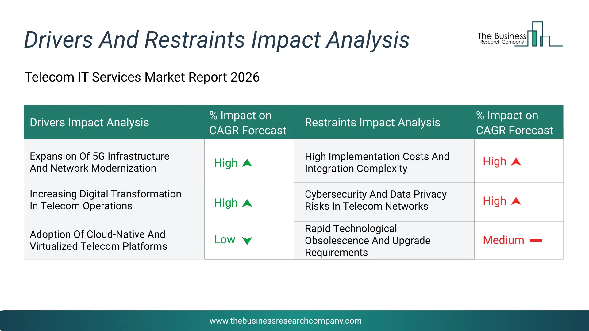 Telecom It Services Key Drivers & Restraints Analysis 2026 Infographic Chart Showing Key Market Drivers Analysis And Restraints For Telecom It Services Market