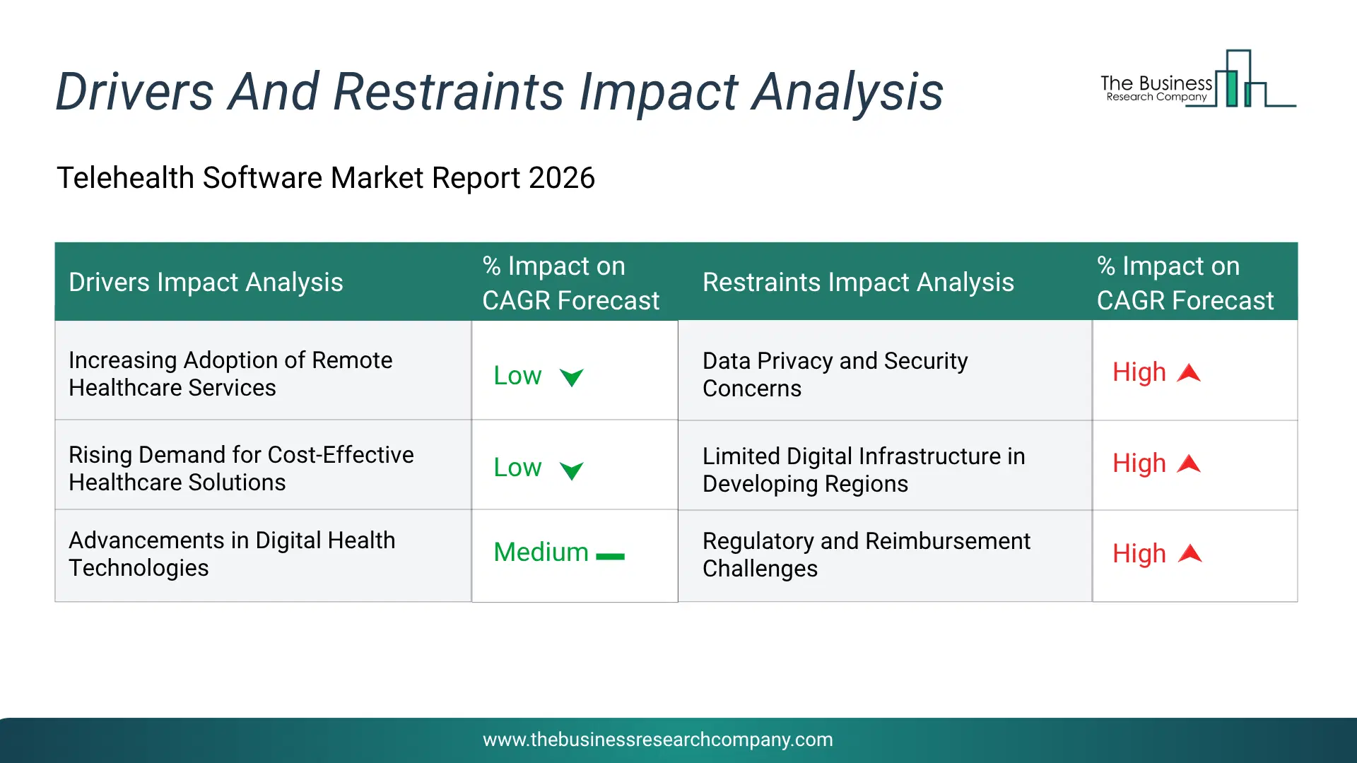 Telehealth Software Key Drivers & Restraints Analysis 2026 Infographic Chart Showing Key Market Drivers Analysis And Restraints For Telehealth Software Market