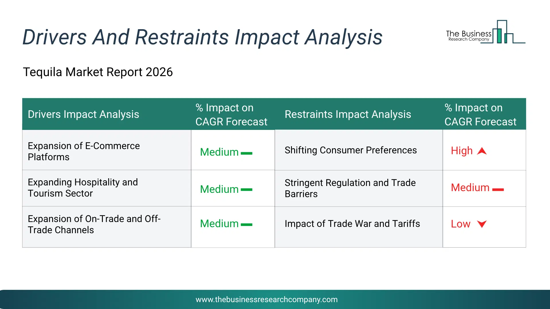 Tequila Key Drivers & Restraints Analysis 2026 Infographic Chart Showing Key Market Drivers Analysis And Restraints For Tequila Market
