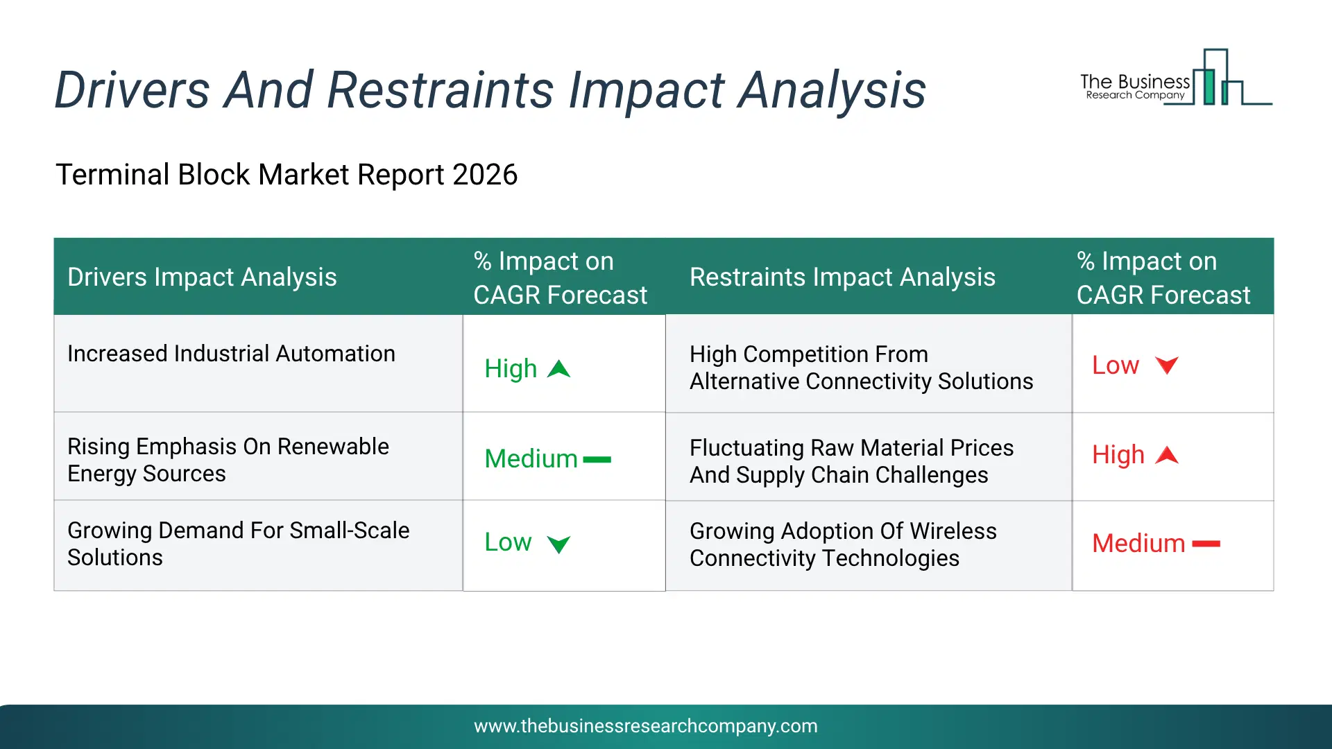 Terminal Block Key Drivers & Restraints Analysis 2026 Infographic Chart Showing Key Market Drivers Analysis And Restraints For Terminal Block Market