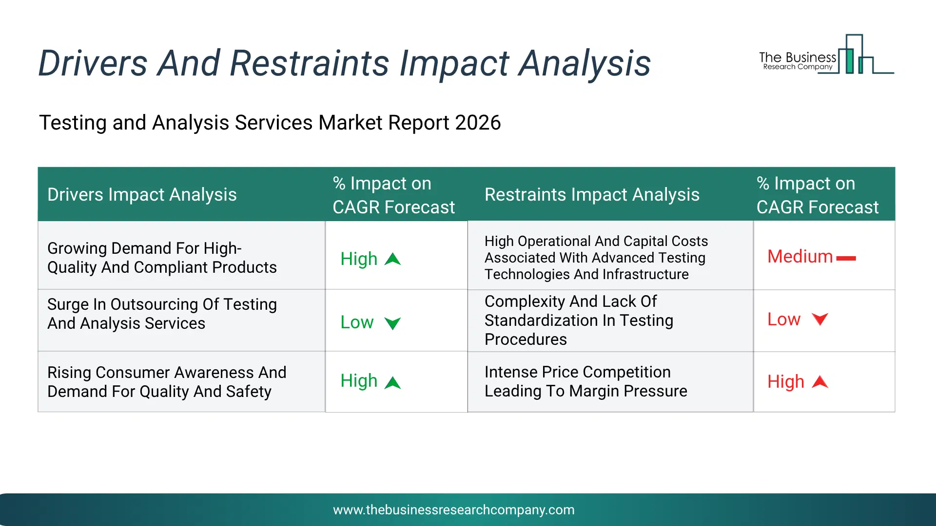 Testing And Analysis Services Key Drivers & Restraints Analysis 2026 Infographic Chart Showing Key Market Drivers Analysis And Restraints For Testing And Analysis Services Market