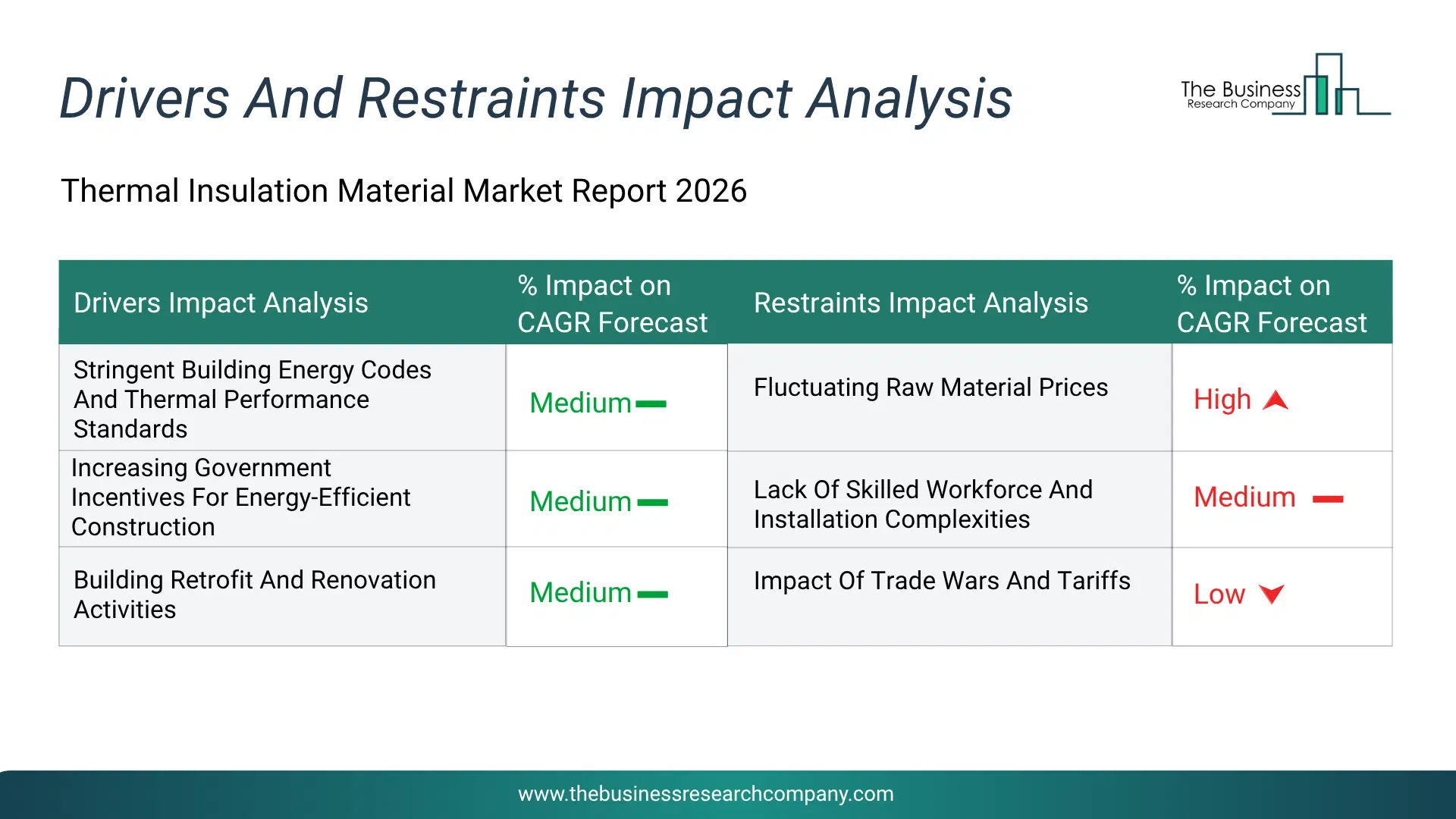 Thermal Insulation Material Key Drivers & Restraints Analysis 2026 Infographic Chart Showing Key Market Drivers Analysis And Restraints For Thermal Insulation Material Market