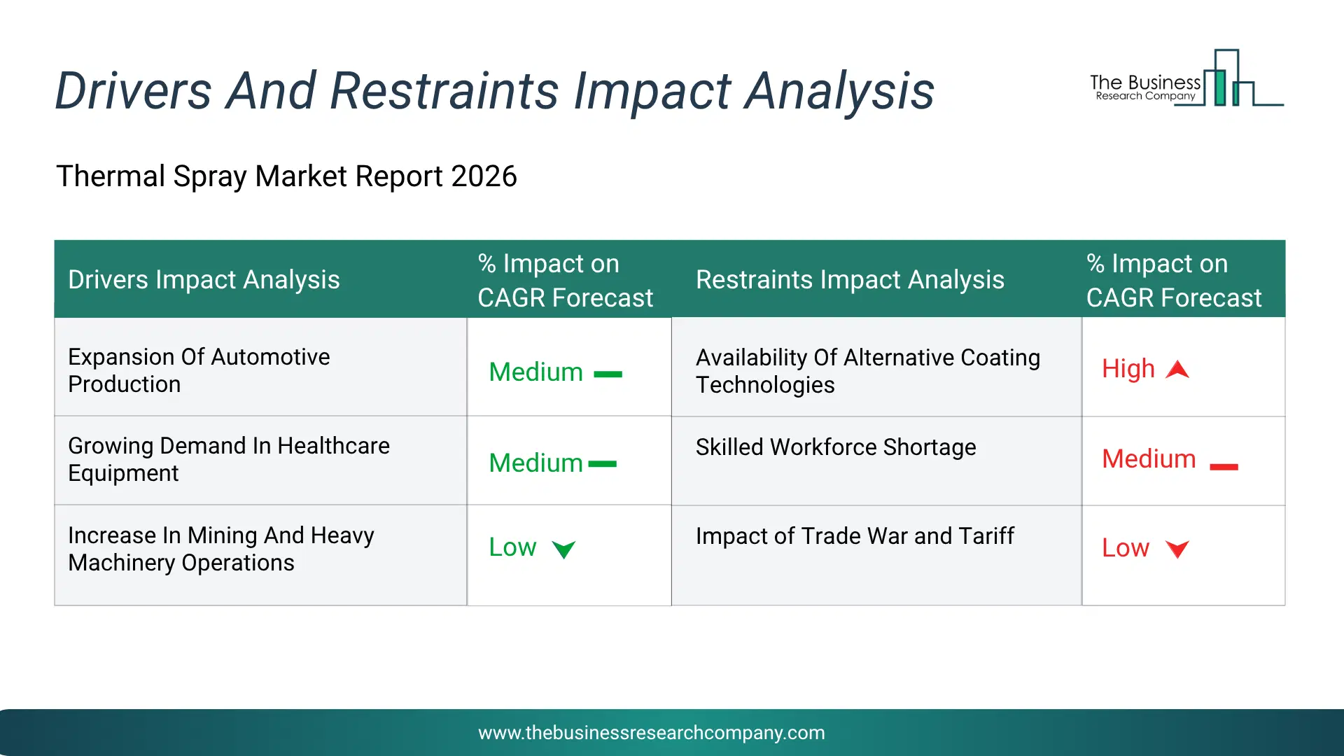 Thermal Spray Key Drivers & Restraints Analysis 2026 Infographic Chart Showing Key Market Drivers Analysis And Restraints For Thermal Spray Market