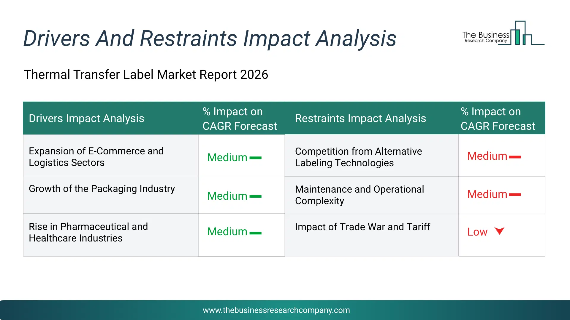 Thermal Transfer Label Key Drivers & Restraints Analysis 2026 Infographic Chart Showing Key Market Drivers Analysis And Restraints For Thermal Transfer Label Market
