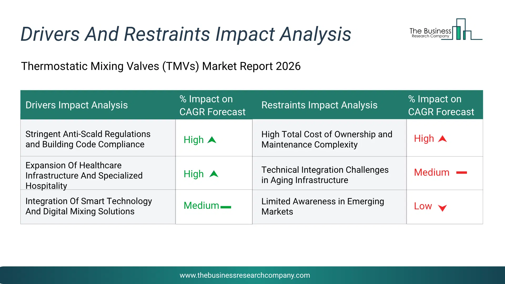 Thermostatic Mixing Valves (Tmvs) Key Drivers & Restraints Analysis 2026 Infographic Chart Showing Key Market Drivers Analysis And Restraints For Thermostatic Mixing Valves (Tmvs) Market