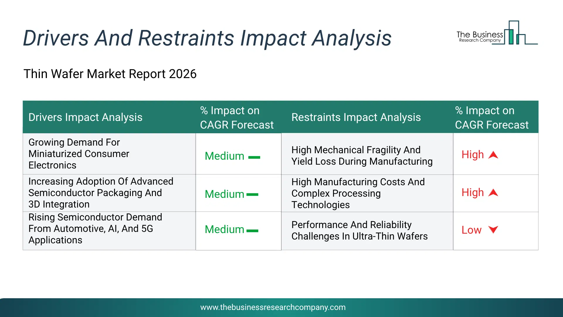 Thin Wafer Key Drivers & Restraints Analysis 2026 Infographic Chart Showing Key Market Drivers Analysis And Restraints For Thin Wafer Market