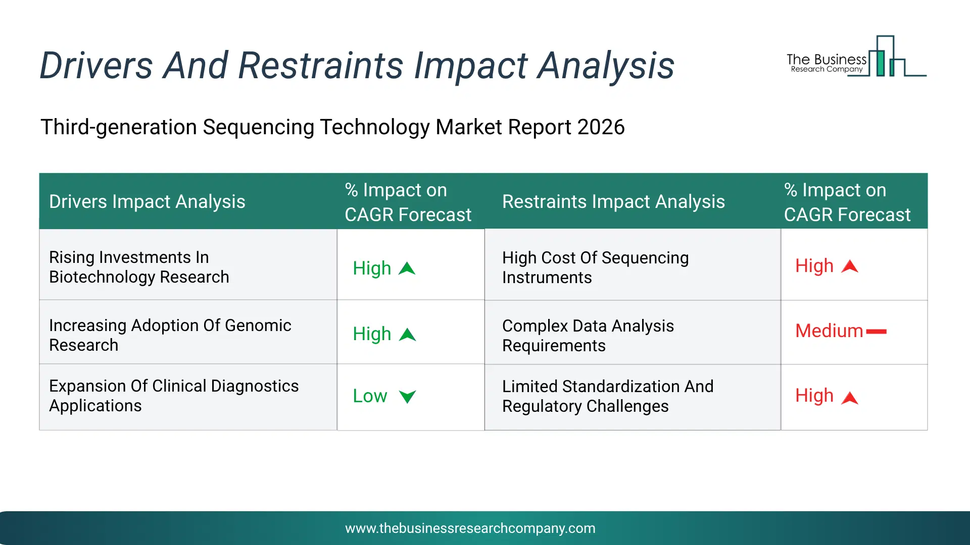 Third-Generation Sequencing Technology Key Drivers & Restraints Analysis 2026 Infographic Chart Showing Key Market Drivers Analysis And Restraints For Third-Generation Sequencing Technology Market