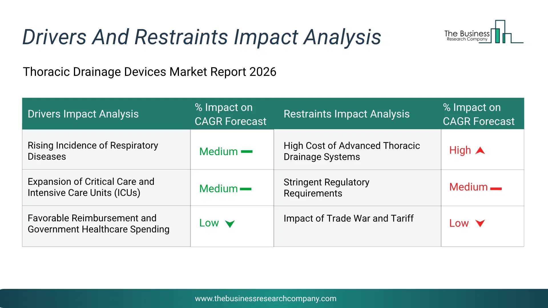 Thoracic Drainage Devices Key Drivers & Restraints Analysis 2026 Infographic Chart Showing Key Market Drivers Analysis And Restraints For Thoracic Drainage Devices Market