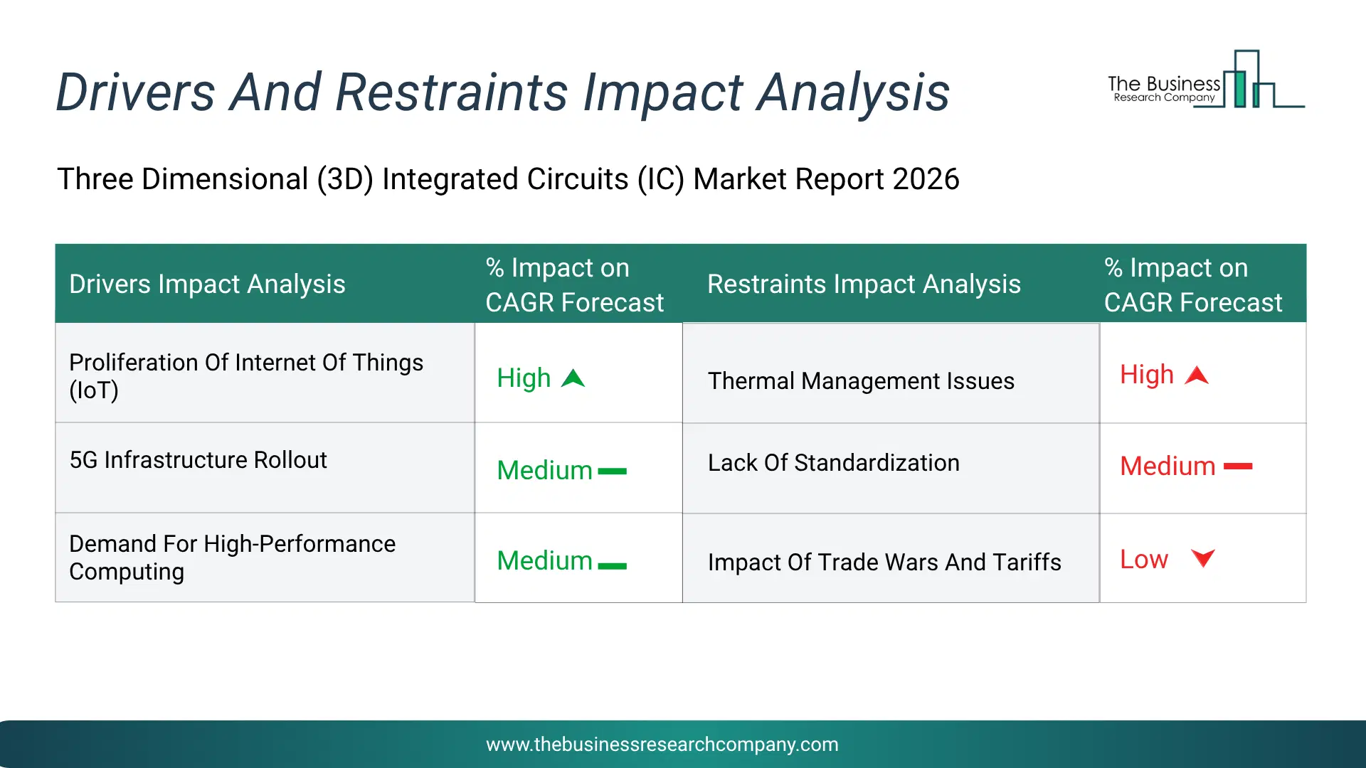 Three Dimensional (3D) Integrated Circuits (Ic) Key Drivers & Restraints Analysis 2026 Infographic Chart Showing Key Market Drivers Analysis And Restraints For Three Dimensional (3D) Integrated Circuits (Ic) Market