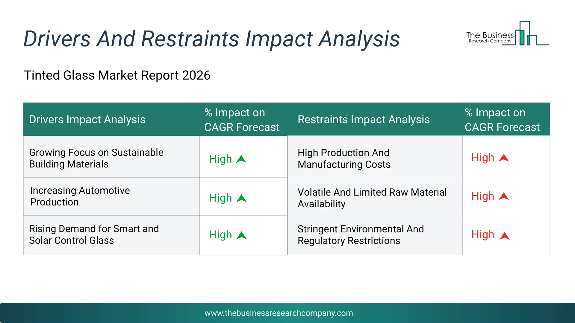 Tinted Glass Key Drivers & Restraints Analysis 2026 Infographic Chart Showing Key Market Drivers Analysis And Restraints For Tinted Glass Market
