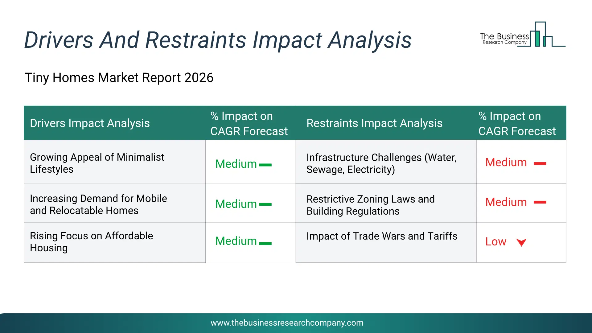 Tiny Homes Key Drivers & Restraints Analysis 2026 Infographic Chart Showing Key Market Drivers Analysis And Restraints For Tiny Homes Market
