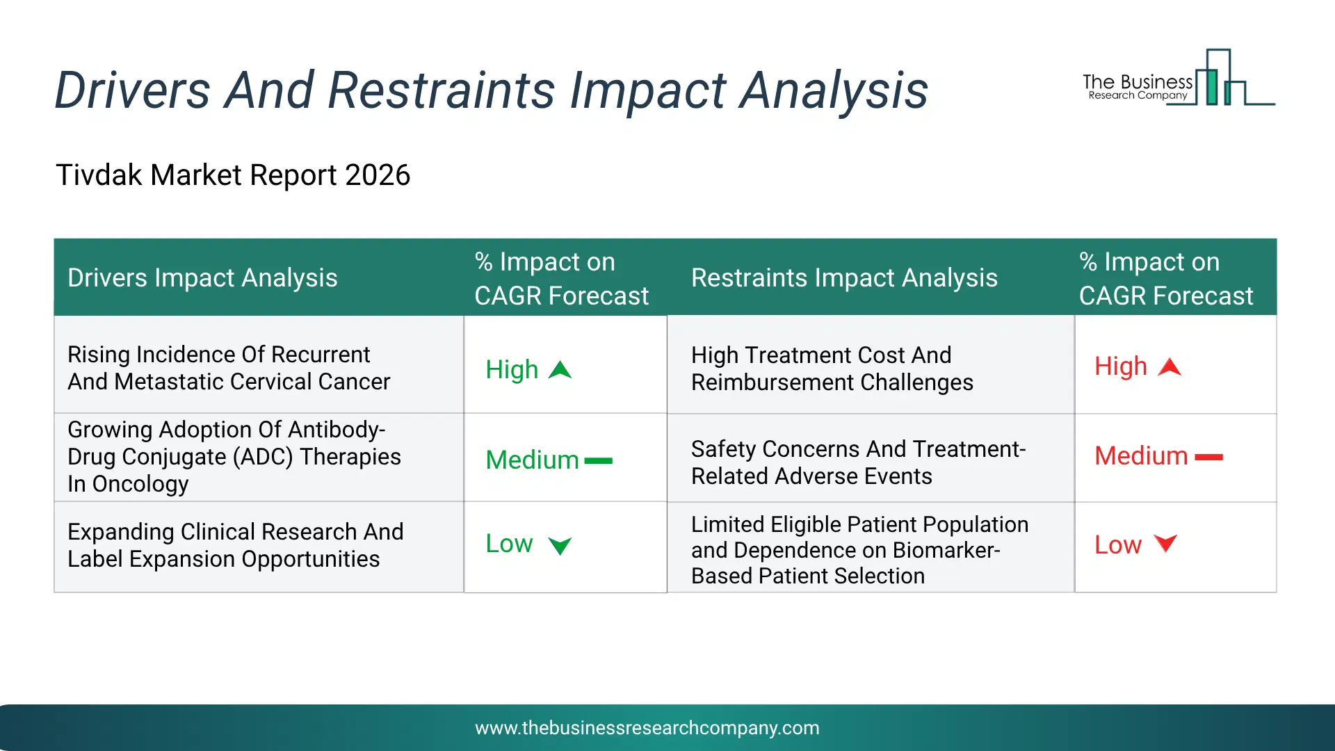 Tivdak Key Drivers & Restraints Analysis 2026 Infographic Chart Showing Key Market Drivers Analysis And Restraints For Tivdak Market