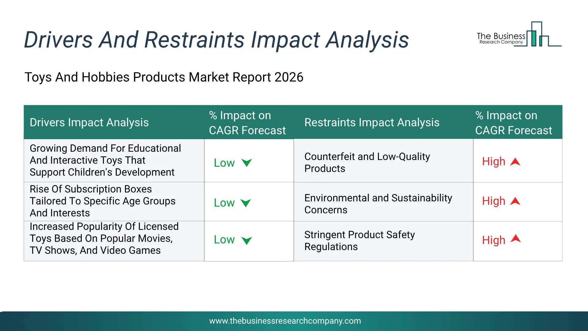 Toys And Hobbies Products Key Drivers & Restraints Analysis 2026 Infographic Chart Showing Key Market Drivers Analysis And Restraints For Toys And Hobbies Products Market