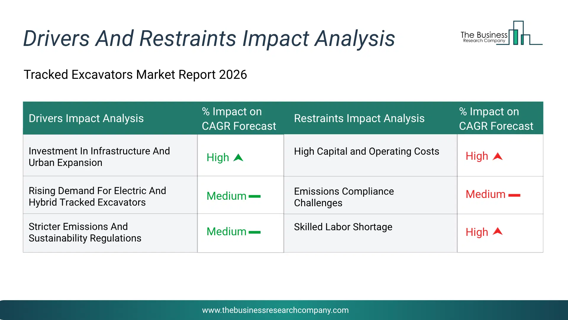 Tracked Excavators Key Drivers & Restraints Analysis 2026 Infographic Chart Showing Key Market Drivers Analysis And Restraints For Tracked Excavators Market
