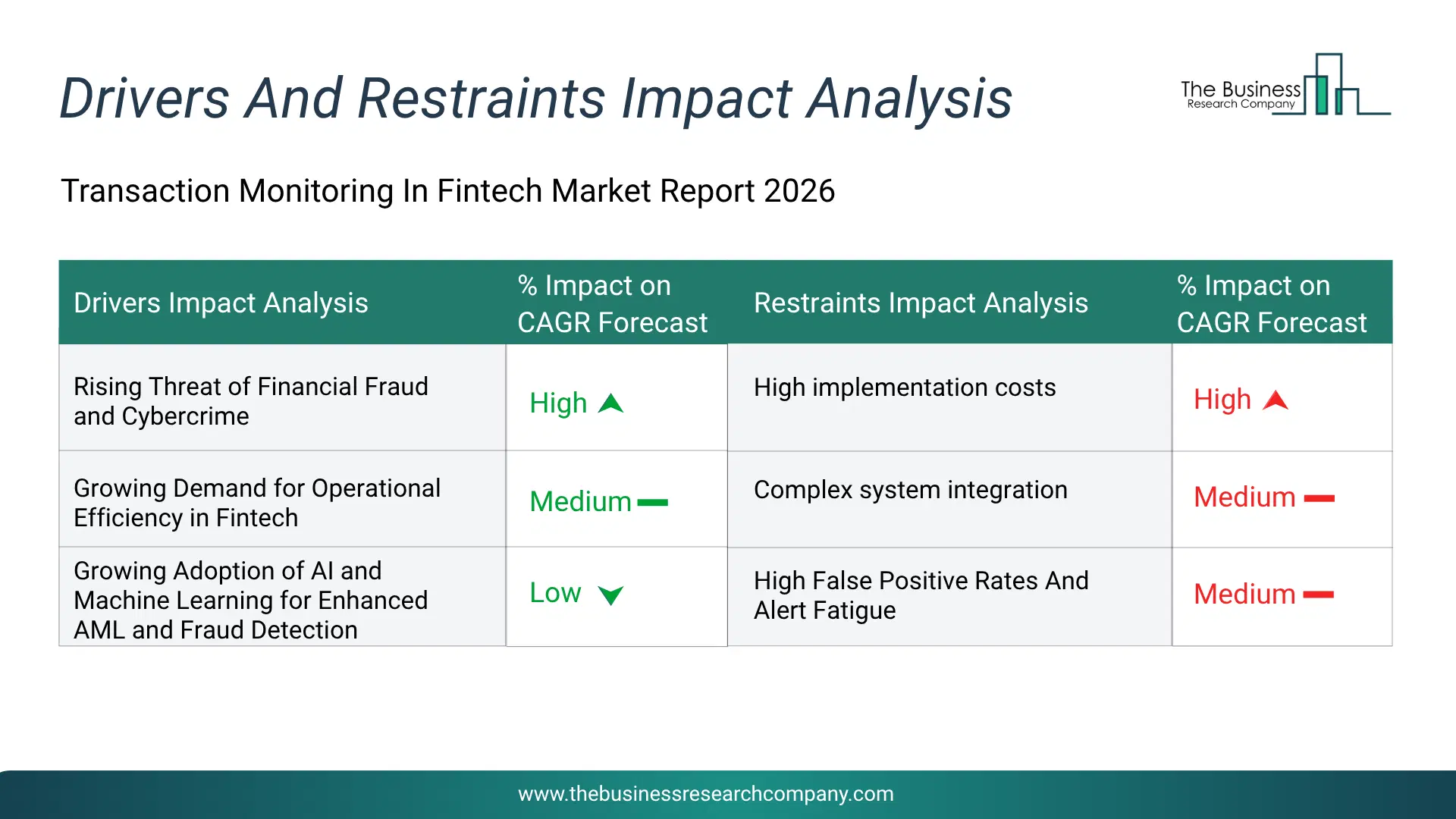 Transaction Monitoring In Fintech Key Drivers & Restraints Analysis 2026 Infographic Chart Showing Key Market Drivers Analysis And Restraints For Transaction Monitoring In Fintech Market